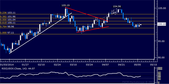 US Dollar, SPX 500 Sink in Tandem as Gold Continues to Look Vulnerable