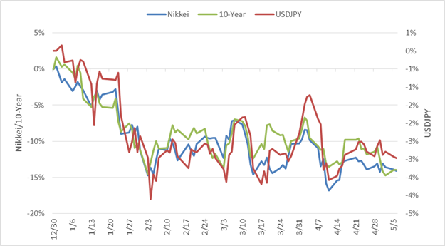USDJPY and Stocks Look Ready To Make Meaningful Declines
