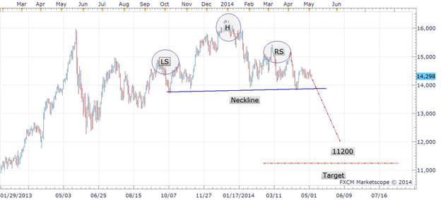 USDJPY and Stocks Look Ready To Make Meaningful Declines