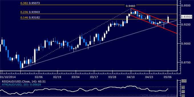 AUD/USD Technical Analysis – Trend Line Marks Reversal