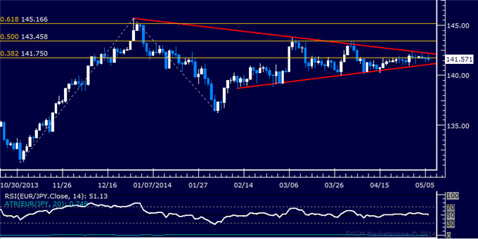 EUR/JPY Technical Analysis – Quiet Consolidation Continues