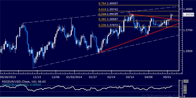 EUR/USD Technical Analysis – Euro Jumps to 2-Month High