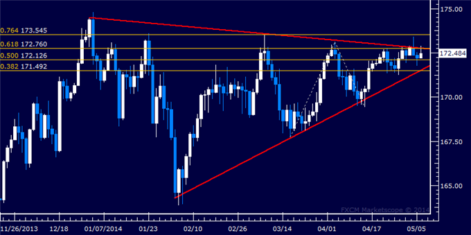 GBP/JPY Technical Analysis – Waiting for Triangle Breakout
