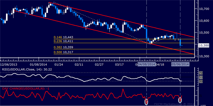 US Dollar Technical Analysis – Biggest Drop in a Month Recorded