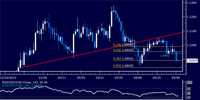USD/CAD Technical Analysis – Prices Sink to 1-Month Low