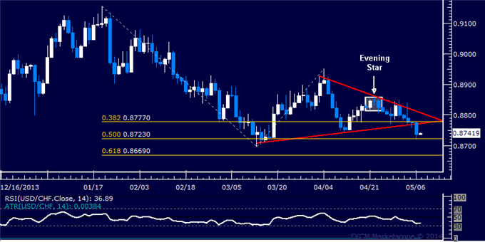 USD/CHF Technical Analysis – Franc Aims to Extend Gains