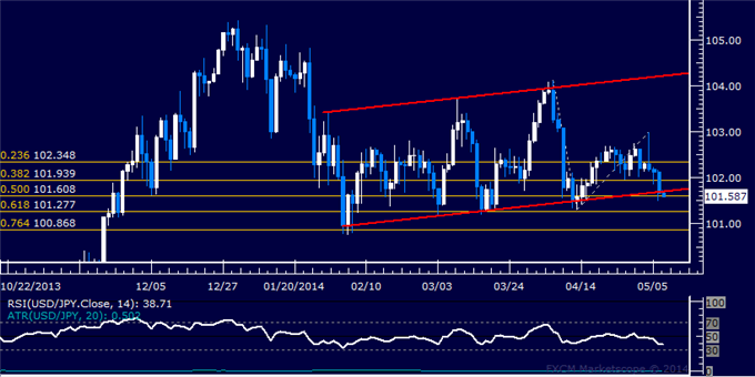 USD/JPY Technical Analysis – Key Channel Support at Risk