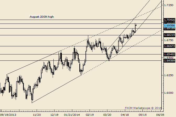 GBP/USD Channel Confluence in Focus on BoE