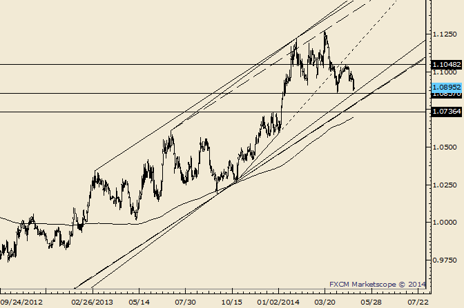 USD/CAD Channel in Focus Before Housing Data