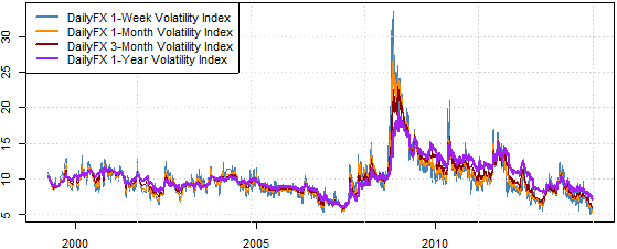 Daily volatility forex
