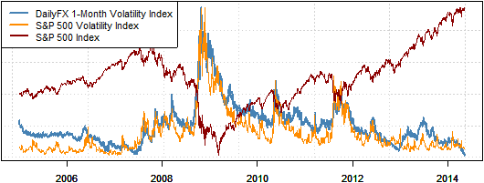 Why!    Is Fx Volatility So Low And How Do We Trade Inevitable Return - 