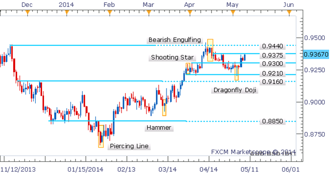 AUD/USD Eyes Further Gains In Absence of Bearish Reversal Signal