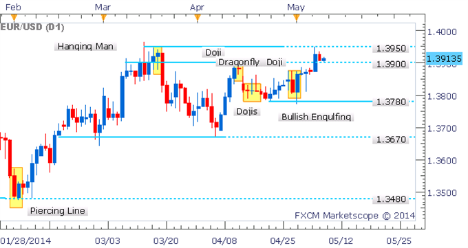 EUR/USD Doji Signals Trader Hesitation Ahead of ECB