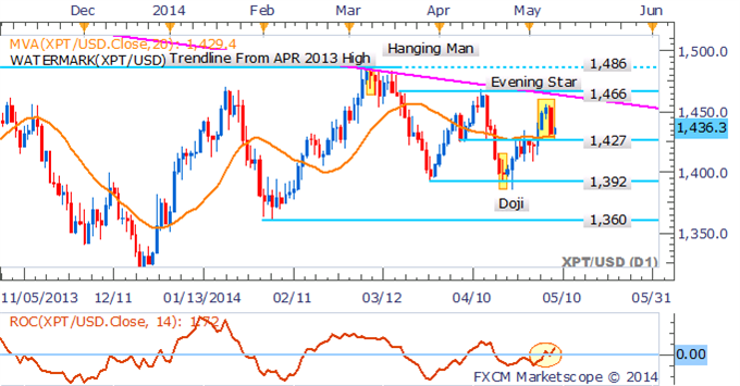 Gold Exposed To Easing Ukrainian Concerns, Crude Oil Cracks $100