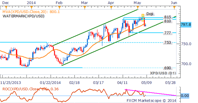 Gold Exposed To Easing Ukrainian Concerns, Crude Oil Cracks $100