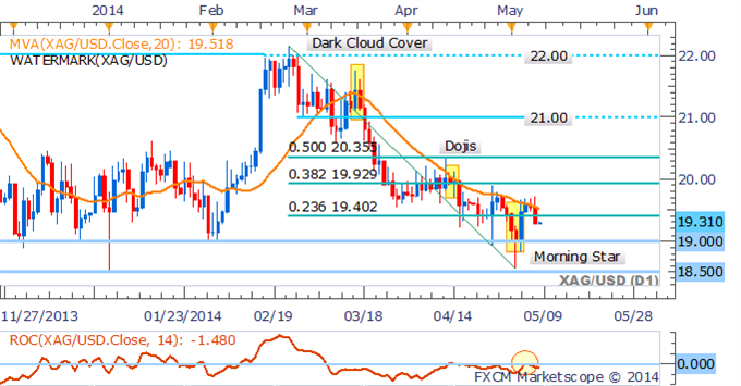 Gold Exposed To Easing Ukrainian Concerns, Crude Oil Cracks $100