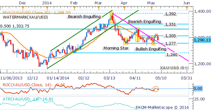 Gold Exposed To Easing Ukrainian Concerns, Crude Oil Cracks $100