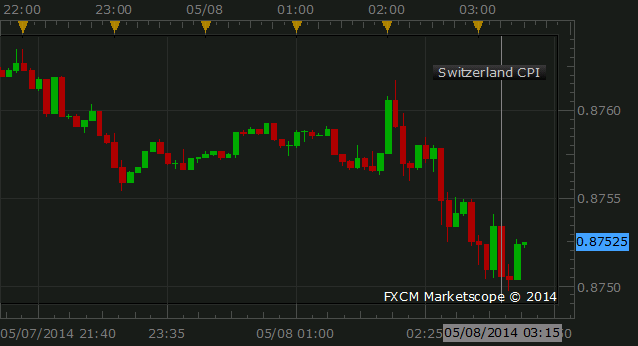 Swiss Franc Little Changed Following CPI Data