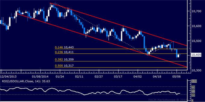 US Dollar Selling Pauses, Crude Oil Reclaims 100.00 Figure