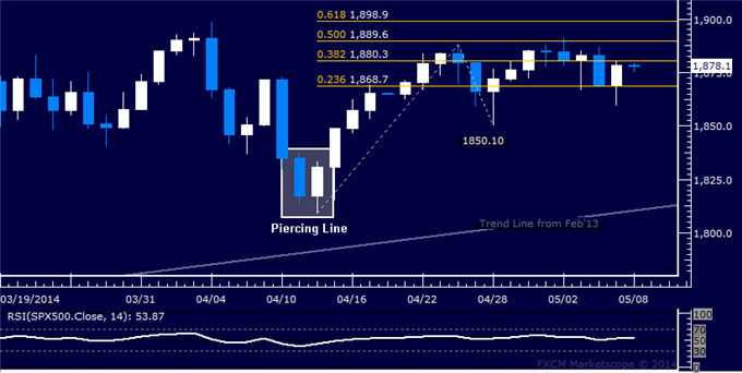 US Dollar Selling Pauses, Crude Oil Reclaims 100.00 Figure