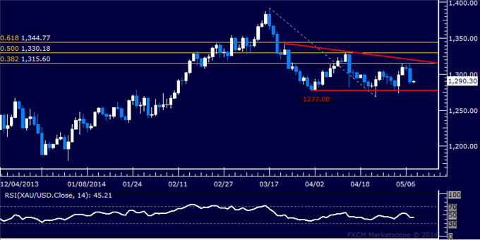 US Dollar Selling Pauses, Crude Oil Reclaims 100.00 Figure