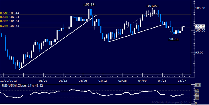 US Dollar Selling Pauses, Crude Oil Reclaims 100.00 Figure