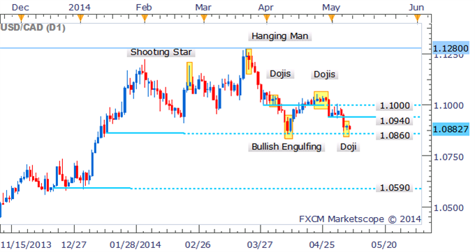 USD/CAD Doji Signals Hesitation From Bears Near Key Support