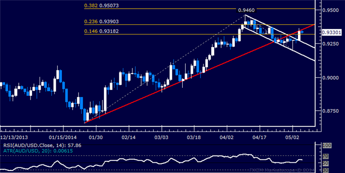 AUD/USD Technical Analysis – Upturn Confirmation Pending