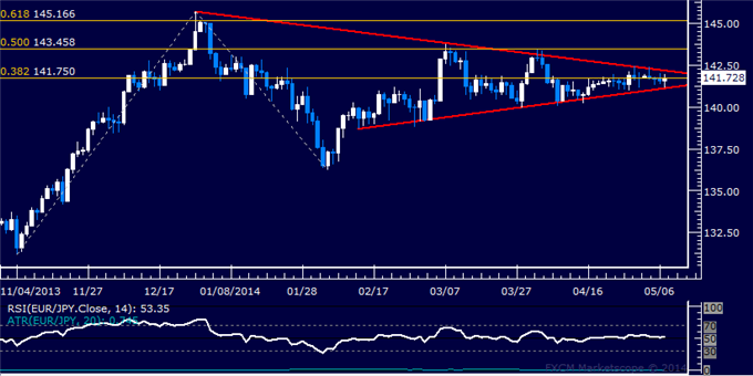 EUR/JPY Technical Analysis – Flat-Lined Above 141.00 Mark