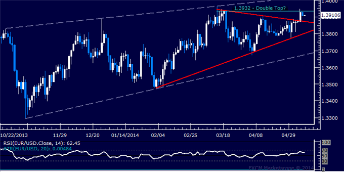 EUR/USD Technical Analysis – Rally Stalls at March Top
