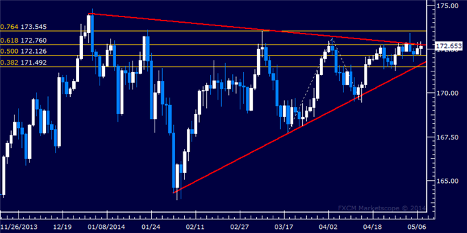 GBP/JPY Technical Analysis – Still Stuck at Triangle Top