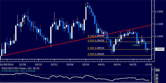 USD/CAD Technical Analysis – Selloff Pauses Near April Low
