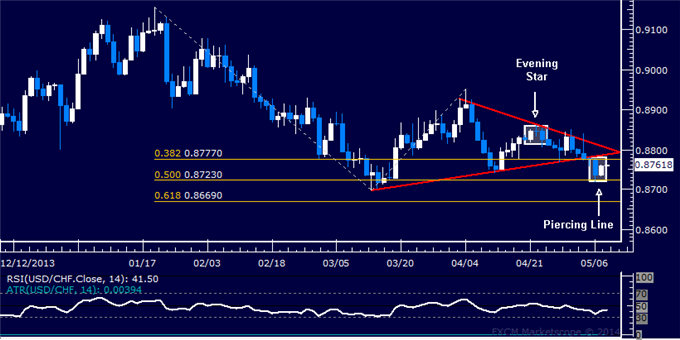 USD/CHF Technical Analysis – Weighing Conflicting Cues