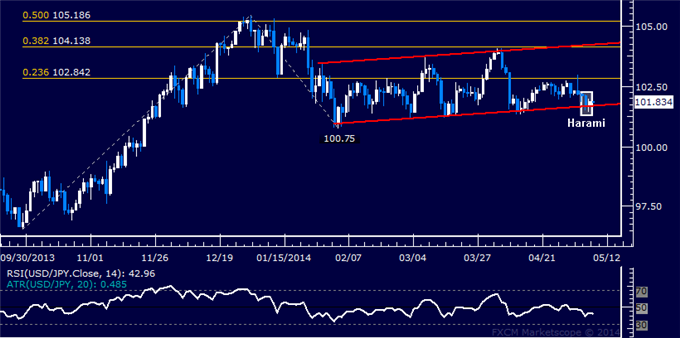 USD/JPY Technical Analysis – Candle Setup Hints at Bounce