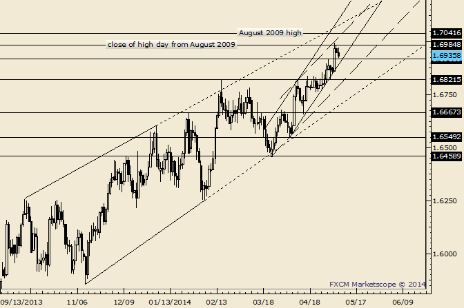 GBP/USD Little Reaction to BoE; 1.6820 is the Pivot