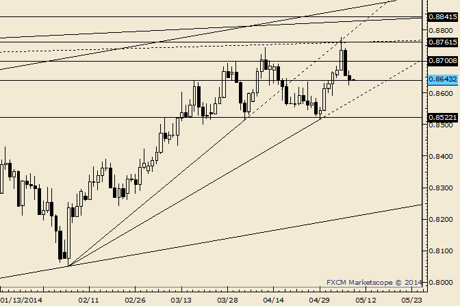 NZD/USD .8615 and .8700 are Support and Resistance