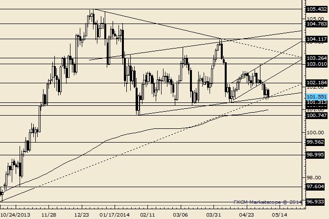 USD/JPY Continues to Flirt with Breakdown