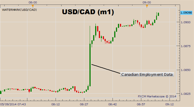 Canadian Dollar Tumbles on Severely Disappointing Employment Data