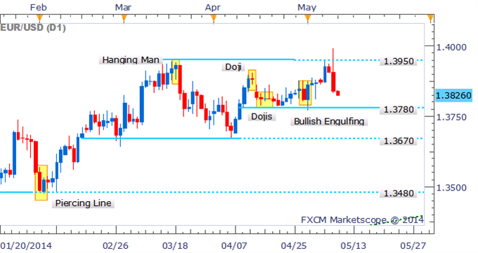 EUR/USD Eyes 1.3780 As Candlesticks Suggest Bears In Control