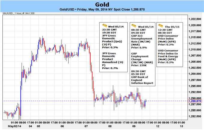 Gold Prices Vulnerable as USD Regains Footing- All Eyes on US CPI