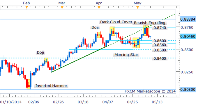 NZD/USD Drops To Key Support Following Reversal Formation