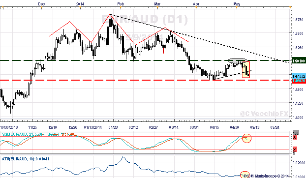 Post-ECB Charts for EUR/JPY, EUR/USD Reveal Massive Topping Potential