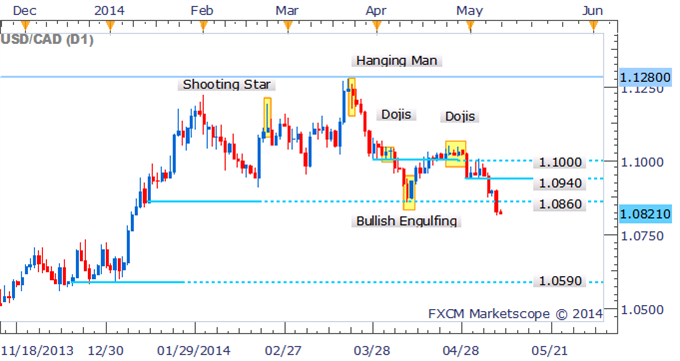 USD/CAD Set For Further Declines With Bullish Candlestick Lacking