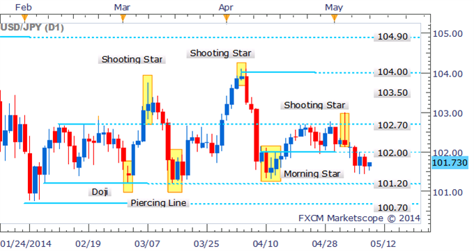 USD/JPY Intraday Recovery To Offer New Short Opportunities