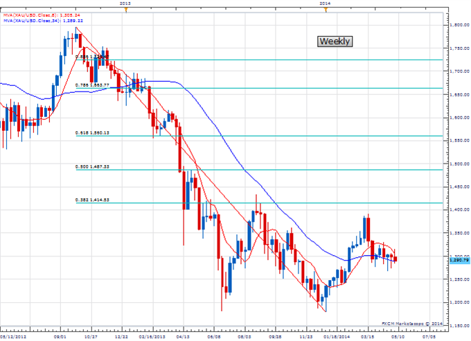 Weekly Price & Time: Important Top in the Euro?