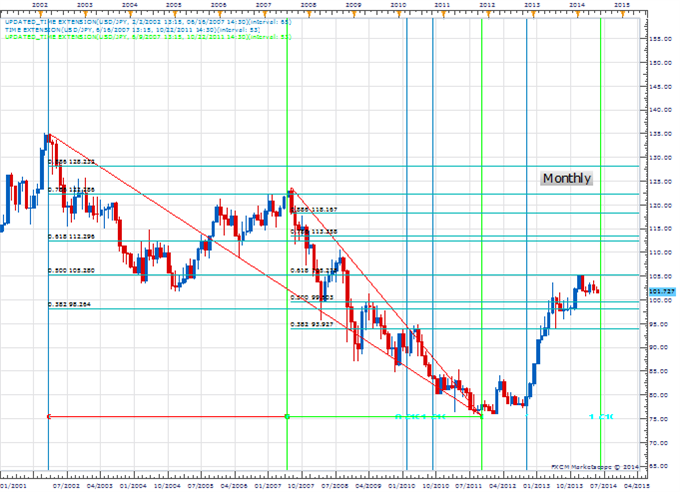 Weekly Price & Time: Important Top in the Euro?