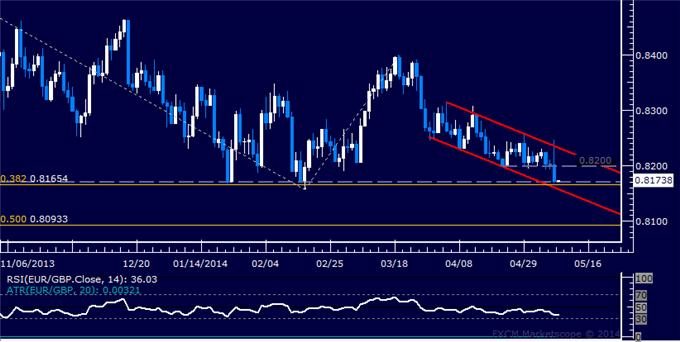 EUR/GBP Technical Analysis – Euro Sinks to 3-Month Low