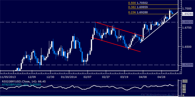 GBP/USD Technical Analysis – Support Above 1.69 in Focus