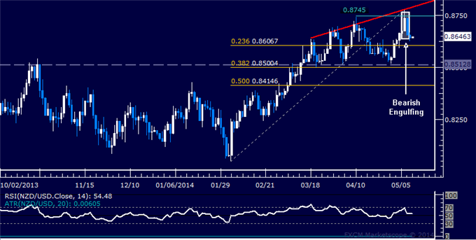 NZD/USD Technical Analysis – Support Seen Above 0.86