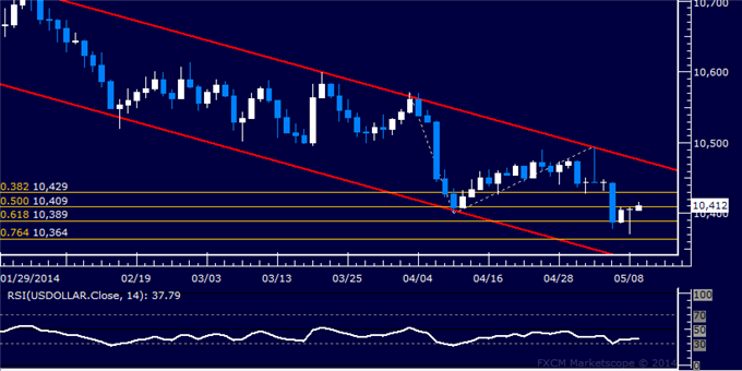 US Dollar Technical Analysis – Attempting to Sneak Higher
